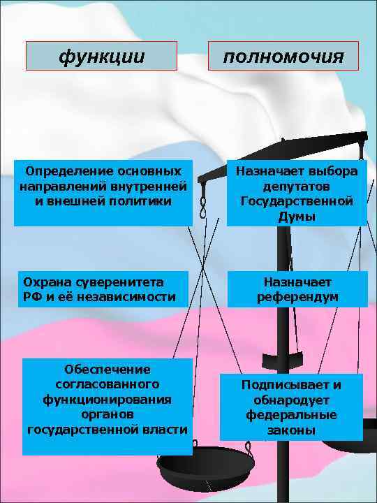 функции Определение основных направлений внутренней и внешней политики Охрана суверенитета РФ и её независимости