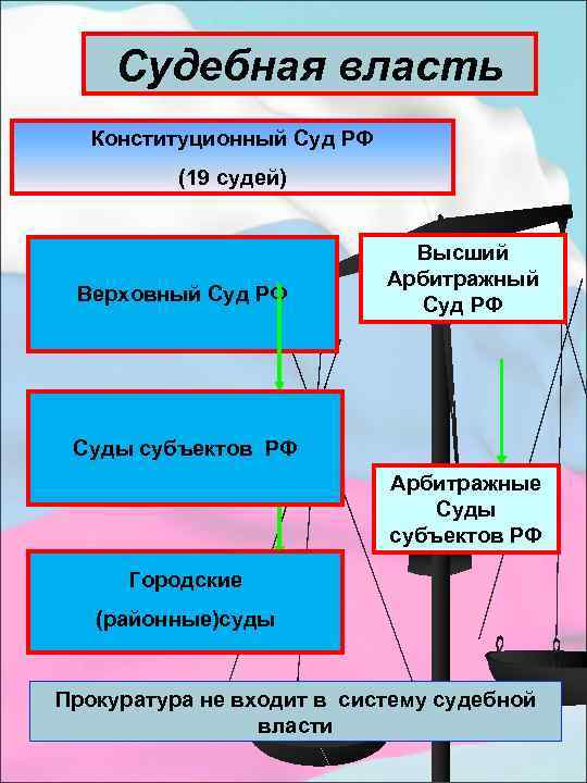 Судебная власть Конституционный Суд РФ (19 судей) Верховный Суд РФ Высший Арбитражный Суд РФ