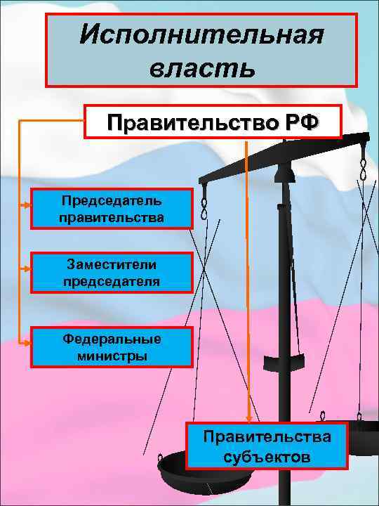 Исполнительная власть Правительство РФ Председатель правительства Заместители председателя Федеральные министры Правительства субъектов 