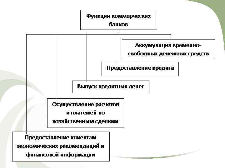 2 коммерческие банки и их функции. Функции коммерческого банка схема. Схема функций коммерческих банков. Коммерческие банки функции схема. Функции коммерческих банков РФ схема.