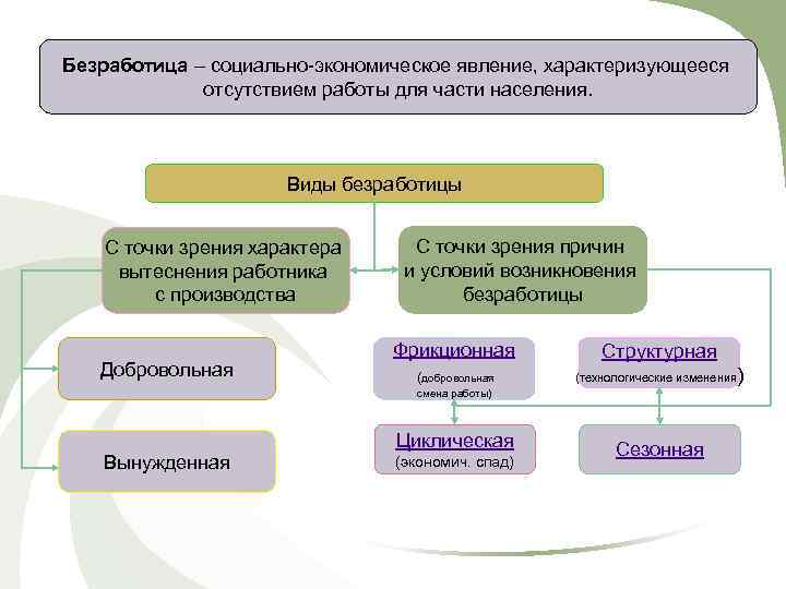 Безработица – социально-экономическое явление, характеризующееся отсутствием работы для части населения. Виды безработицы С точки