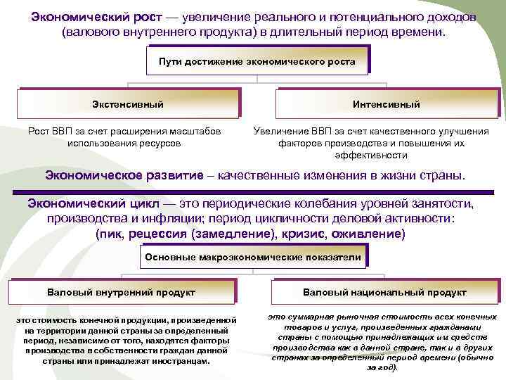 Экономический рост — увеличение реального и потенциального доходов (валового внутреннего продукта) в длительный период