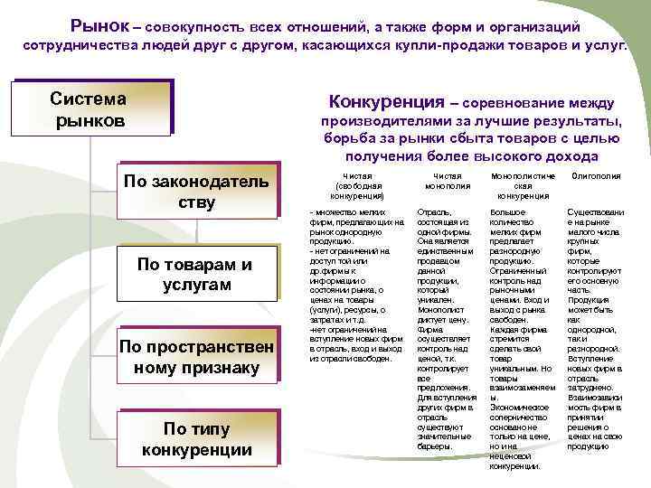 Рынок – совокупность всех отношений, а также форм и организаций сотрудничества людей друг с