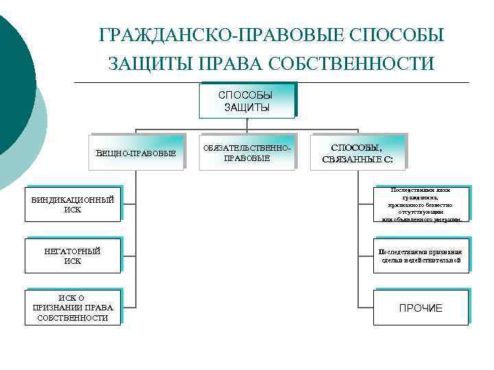 ГРАЖДАНСКО-ПРАВОВЫЕ СПОСОБЫ ЗАЩИТЫ ПРАВА СОБСТВЕННОСТИ СПОСОБЫ ЗАЩИТЫ ВЕЩНО-ПРАВОВЫЕ ОБЯЗАТЕЛЬСТВЕННОПРАВОВЫЕ СПОСОБЫ, СВЯЗАННЫЕ С: ВИНДИКАЦИОННЫЙ ИСК