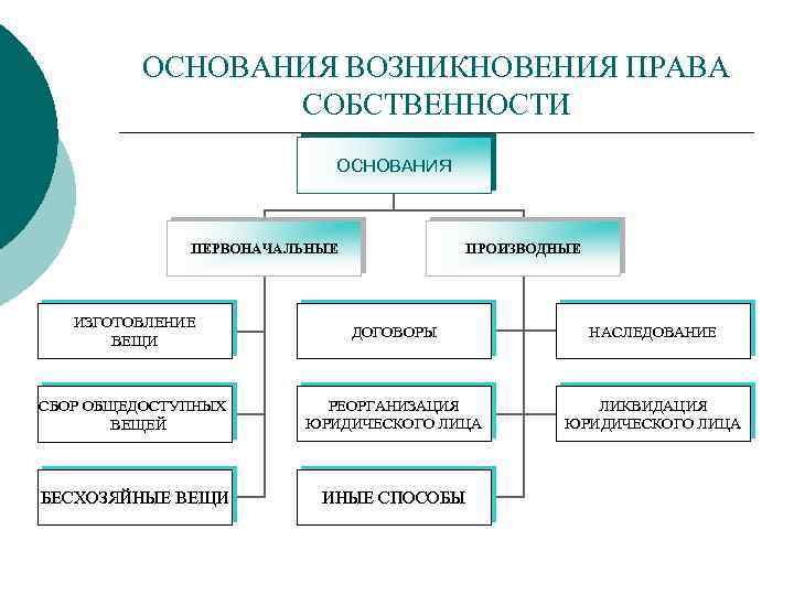 ОСНОВАНИЯ ВОЗНИКНОВЕНИЯ ПРАВА СОБСТВЕННОСТИ ОСНОВАНИЯ ПЕРВОНАЧАЛЬНЫЕ ПРОИЗВОДНЫЕ ИЗГОТОВЛЕНИЕ ВЕЩИ ДОГОВОРЫ НАСЛЕДОВАНИЕ СБОР ОБЩЕДОСТУПНЫХ ВЕЩЕЙ