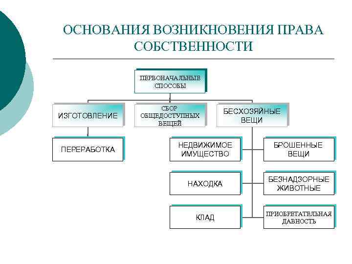 ОСНОВАНИЯ ВОЗНИКНОВЕНИЯ ПРАВА СОБСТВЕННОСТИ ПЕРВОНАЧАЛЬНЫЕ СПОСОБЫ ИЗГОТОВЛЕНИЕ ПЕРЕРАБОТКА СБОР ОБЩЕДОСТУПНЫХ ВЕЩЕЙ БЕСХОЗЯЙНЫЕ ВЕЩИ НЕДВИЖИМОЕ