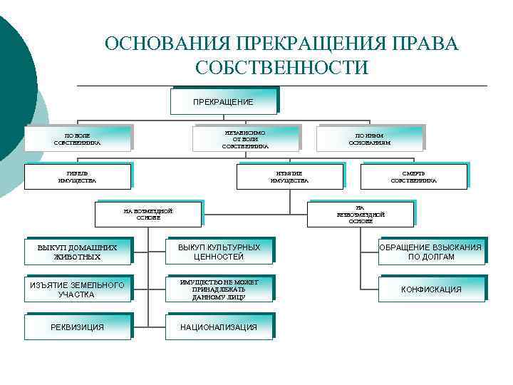 ОСНОВАНИЯ ПРЕКРАЩЕНИЯ ПРАВА СОБСТВЕННОСТИ ПРЕКРАЩЕНИЕ НЕЗАВИСИМО ОТ ВОЛИ СОБСТВЕННИКА ПО ВОЛЕ СОБСТВЕННИКА ГИБЕЛЬ ИМУЩЕСТВА