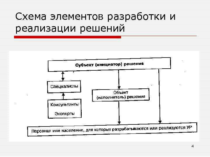 Схема элементов разработки и реализации решений 4 