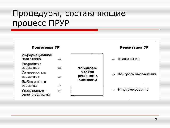 Процедуры, составляющие процесс ПРУР 9 