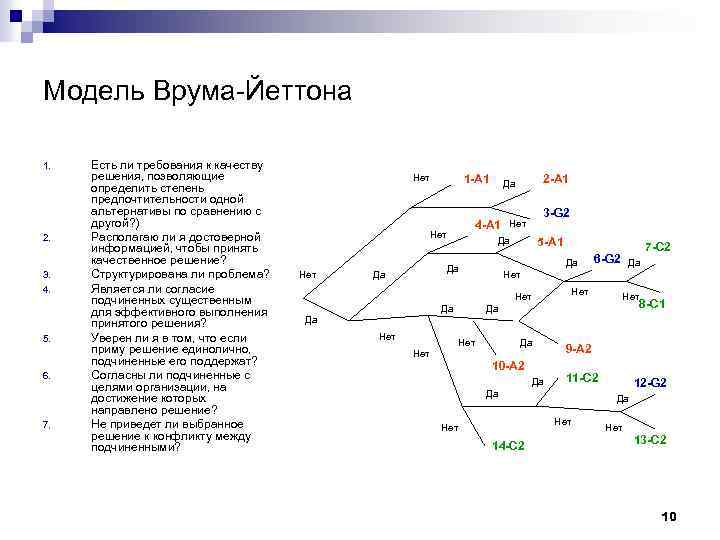 Модель Врума-Йеттона 1. 2. 3. 4. 5. 6. 7. Есть ли требования к качеству