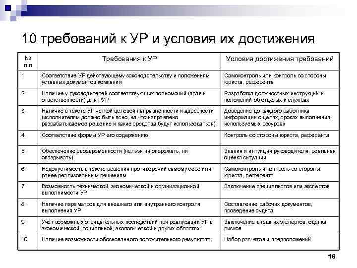 10 требований к УР и условия их достижения № п. п Требования к УР