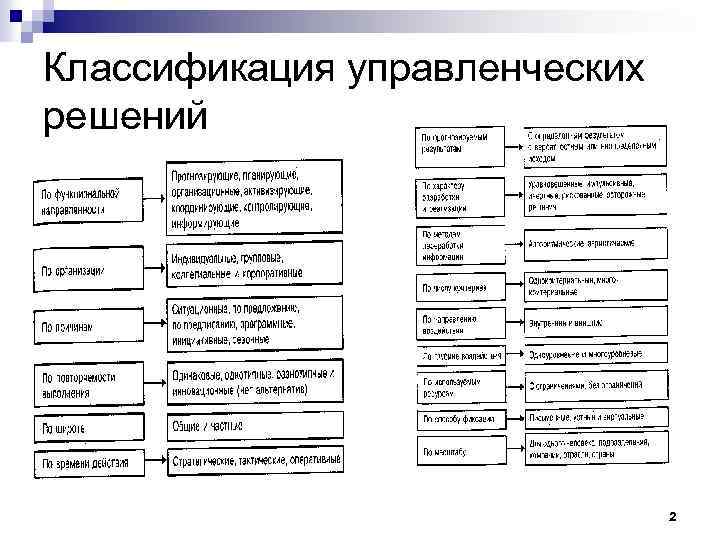 Классификация управленческих решений 2 