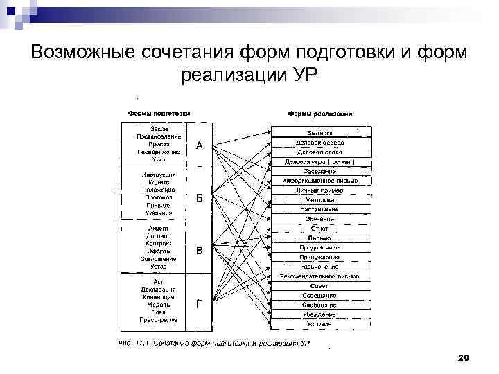 Возможные сочетания форм подготовки и форм реализации УР 20 