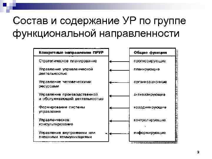 Состав и содержание УР по группе функциональной направленности 3 