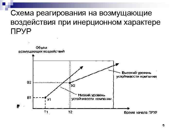 Схема реагирования на возмущающие воздействия при инерционном характере ПРУР 5 