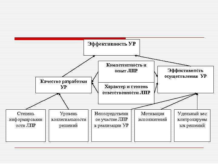 Эффективность УР Компетентность и опыт ЛПР Качество разработки УР Степень информированн ости ЛПР Уровень