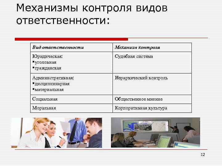 Механизмы контроля видов ответственности: Вид ответственности Механизм контроля Юридическая: уголовная гражданская Судебная система Административная: