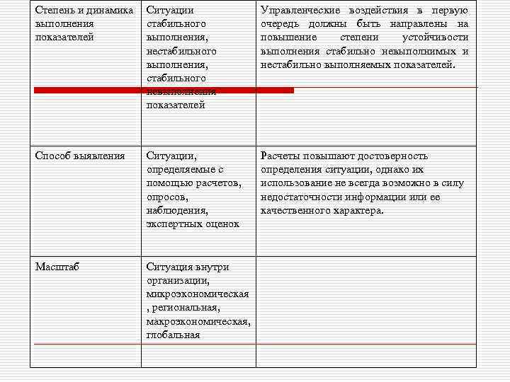 Степень и динамика Ситуации выполнения стабильного показателей выполнения, нестабильного выполнения, стабильного невыполнения показателей Управленческие