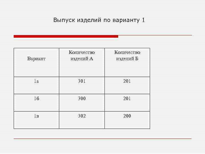 Выпуск изделий по варианту 1 Вариант Количество изделий А Количество изделий Б 1 а