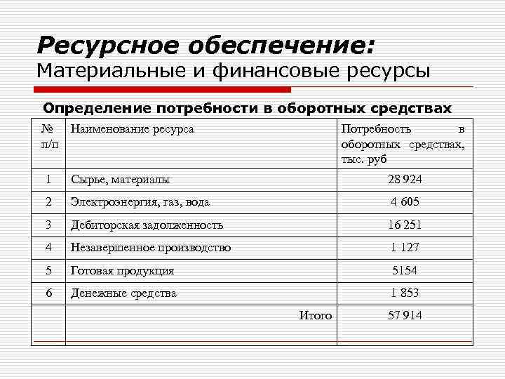 Ресурсное обеспечение: Материальные и финансовые ресурсы Определение потребности в оборотных средствах № Наименование ресурса