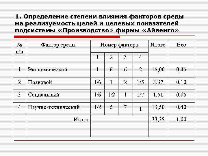 1. Определение степени влияния факторов среды на реализуемость целей и целевых показателей подсистемы «Производство»