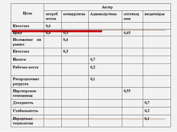 Актор Цель потреб ители Качество 0, 4 Админ. органы поставщ ики акционеры 0, 6