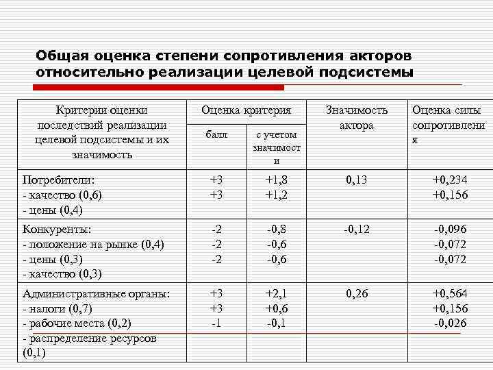 Общая оценка степени сопротивления акторов относительно реализации целевой подсистемы Критерии оценки последствий реализации целевой