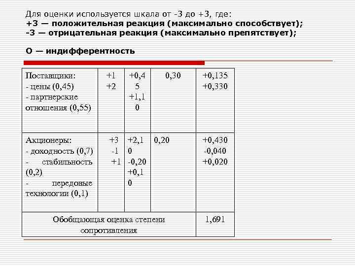 Для оценки используется шкала от 3 до +3, где: +3 — положительная реакция (максимально