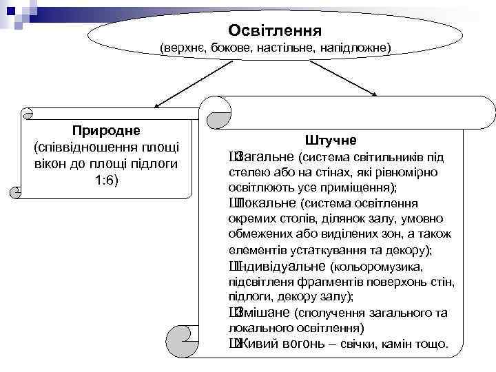 Освітлення (верхнє, бокове, настільне, напідложне) Природне (співвідношення площі вікон до площі підлоги 1: 6)