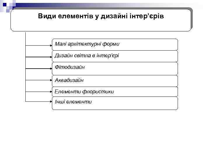 Види елементів у дизайні інтер’єрів Малі архітектурні форми Дизайн світла в інтер’єрі Фітодизайн Аквадизайн