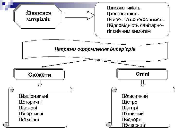  Вимоги до матеріалів Ш висока якість Ш довговічність Ш жиро- та вологостійкість Ш