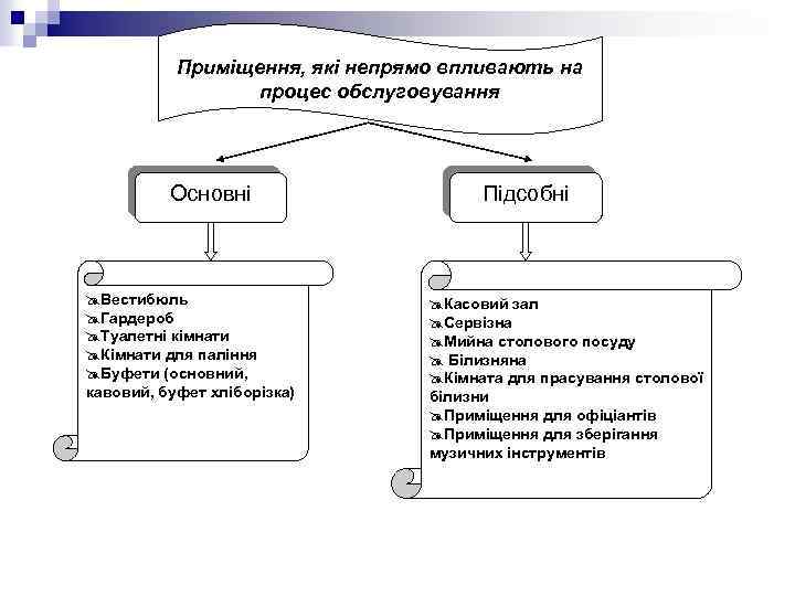 Приміщення, які непрямо впливають на процес обслуговування Основні @Вестибюль @Гардероб @Туалетні кімнати @Кімнати для