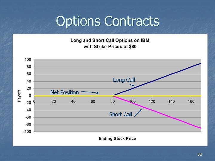 Options Contracts Long Call Net Position Short Call 38 