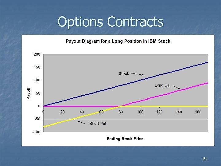 Options Contracts 51 