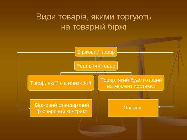 Види товарів, якими торгують на товарній біржі Біржовий товар Реальний товар Товар, який є