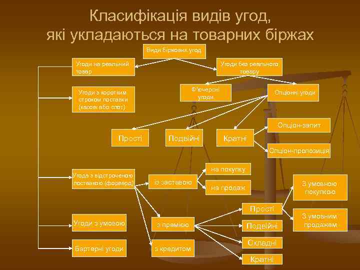 Класифікація видів угод, які укладаються на товарних біржах Види біржових угод Угоди на реальний