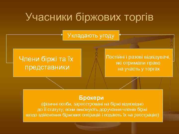 Учасники біржових торгів Укладають угоду Постійні і разові відвідувачі, які отримали право на участь
