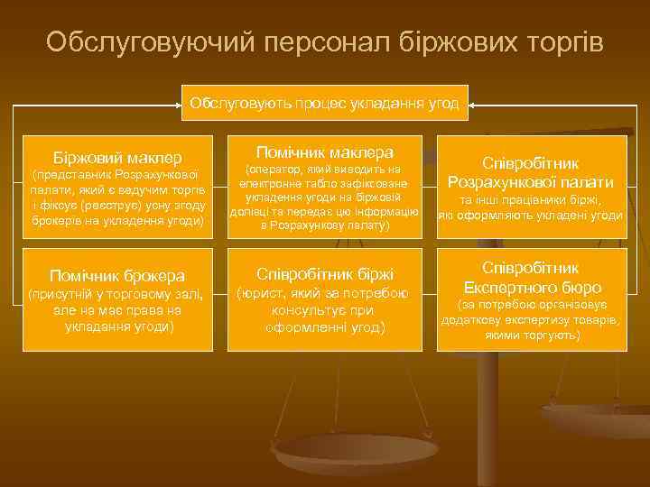 Обслуговуючий персонал біржових торгів Обслуговують процес укладання угод Біржовий маклер Помічник маклера (представник Розрахункової