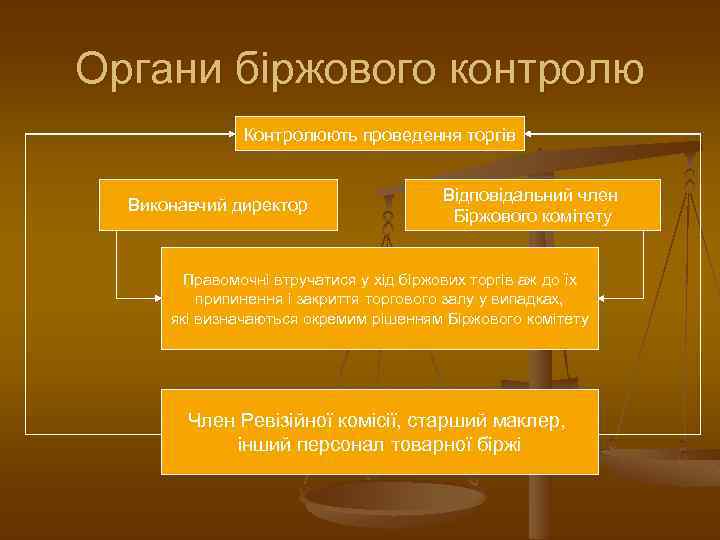 Органи біржового контролю Контролюють проведення торгів Виконавчий директор Відповідальний член Біржового комітету Правомочні втручатися