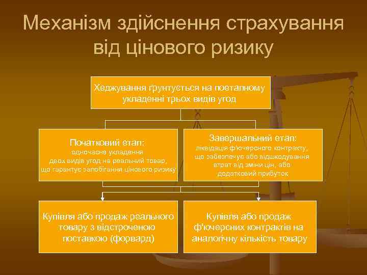 Механізм здійснення страхування від цінового ризику Хеджування ґрунтується на поетапному укладенні трьох видів угод