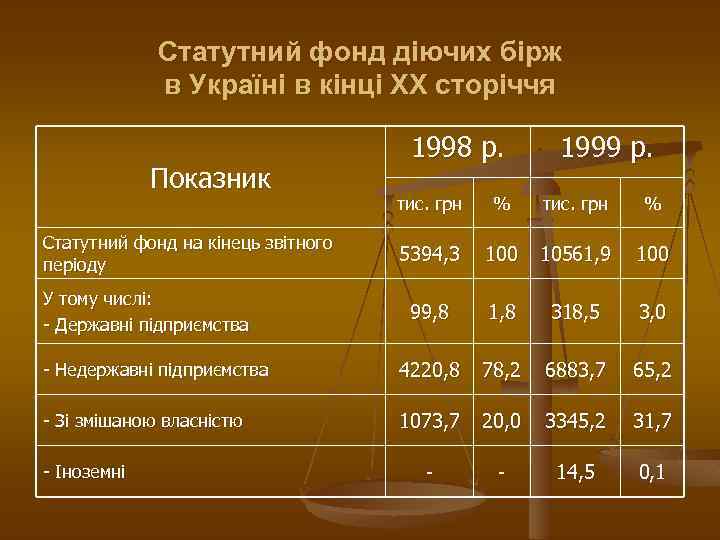 Статутний фонд діючих бірж в Україні в кінці XX сторіччя Показник 1998 р. 1999