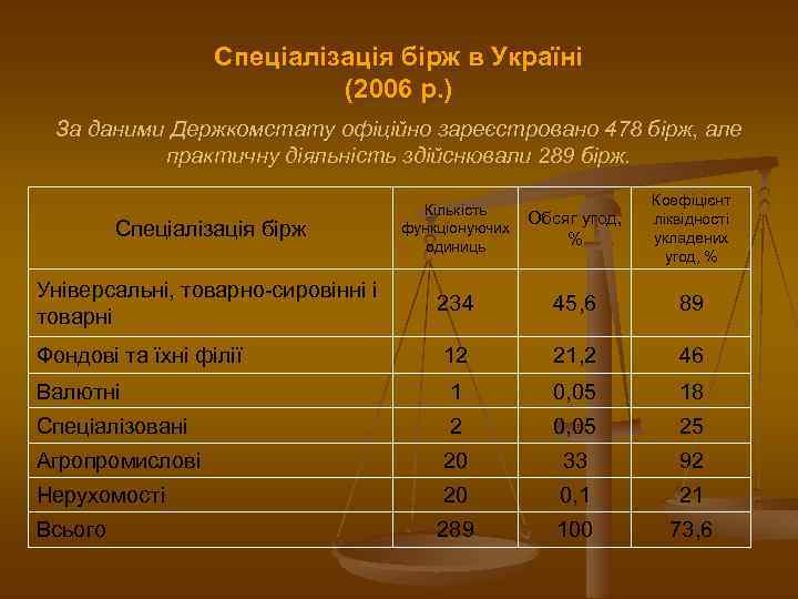 Спеціалізація бірж в Україні (2006 р. ) За даними Держкомстату офіційно зареєстровано 478 бірж,