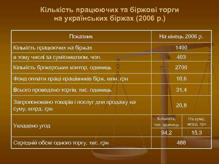 Кількість працюючих та біржові торги на українських біржах (2006 р. ) Показник На кінець