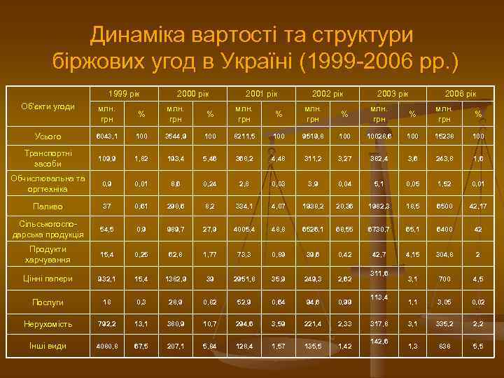 Динаміка вартості та структури біржових угод в Україні (1999 -2006 рр. ) 1999 рік