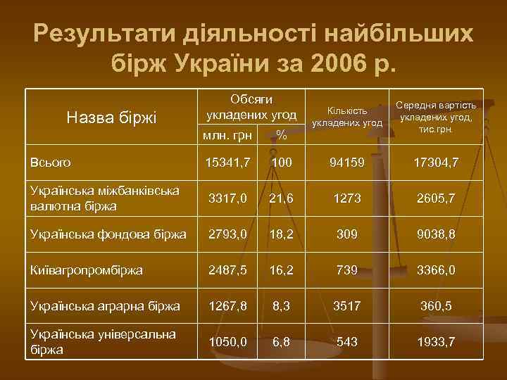 Результати діяльності найбільших бірж України за 2006 р. Назва біржі Обсяги укладених угод Кількість