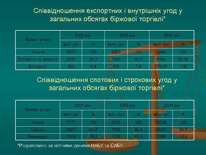 Співвідношення експортних і внутрішніх угод у загальних обсягах біржової торгівлі* 2003 рік Біржові угоди