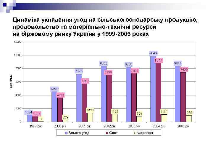 Динаміка укладення угод на сільськогосподарську продукцію, продовольство та матеріально-технічні ресурси на біржовому ринку України