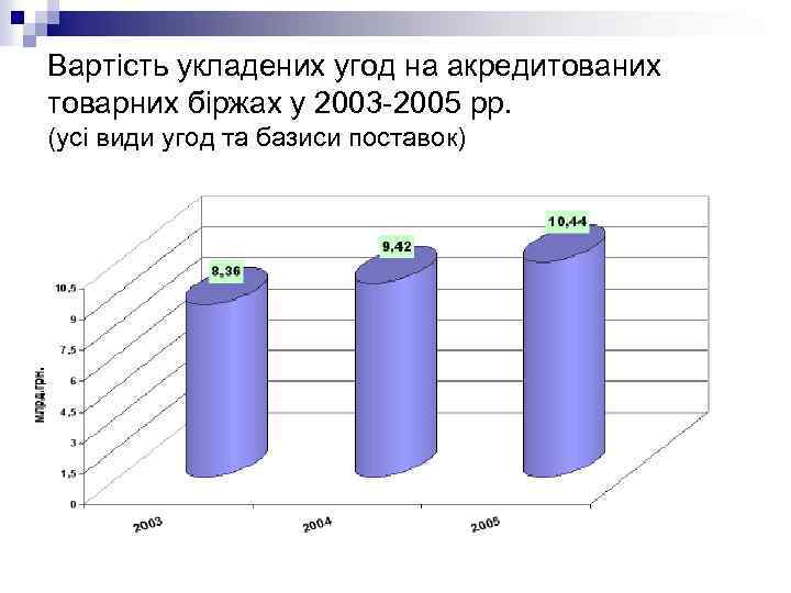 Вартість укладених угод на акредитованих товарних біржах у 2003 -2005 рр. (усі види угод