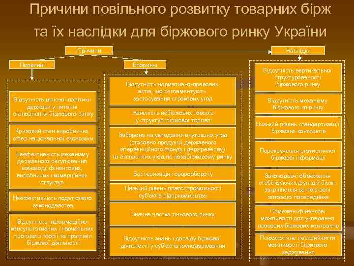 Причини повільного розвитку товарних бірж та їх наслідки для біржового ринку України Причини Первинні