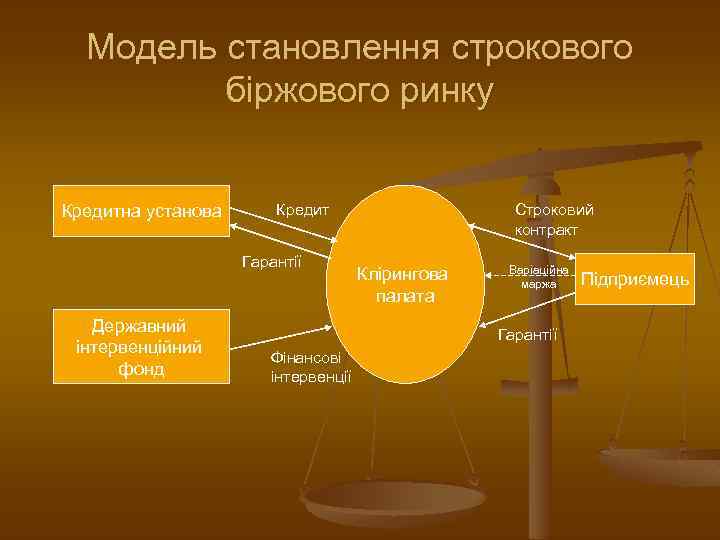 Модель становлення строкового біржового ринку Кредитна установа Кредит Гарантії Державний інтервенційний фонд Строковий контракт